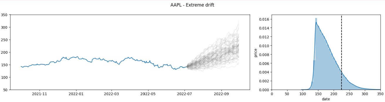 AAPL monte carlo high drift