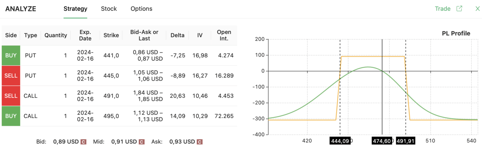 iron condor spy strategy