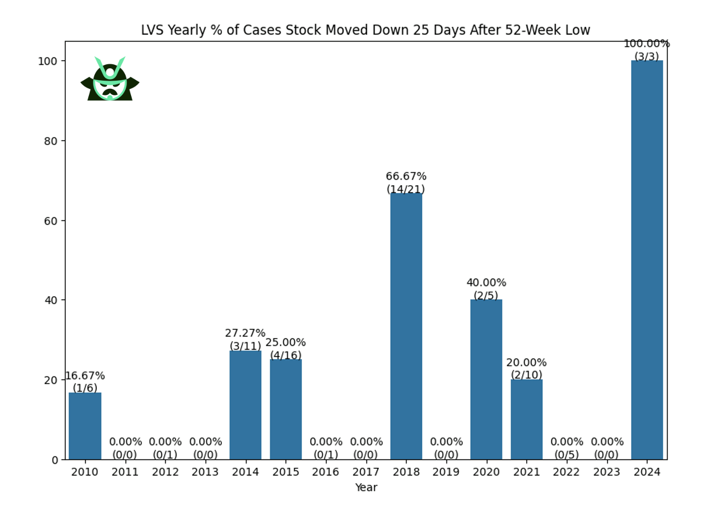 lvs yearly stats