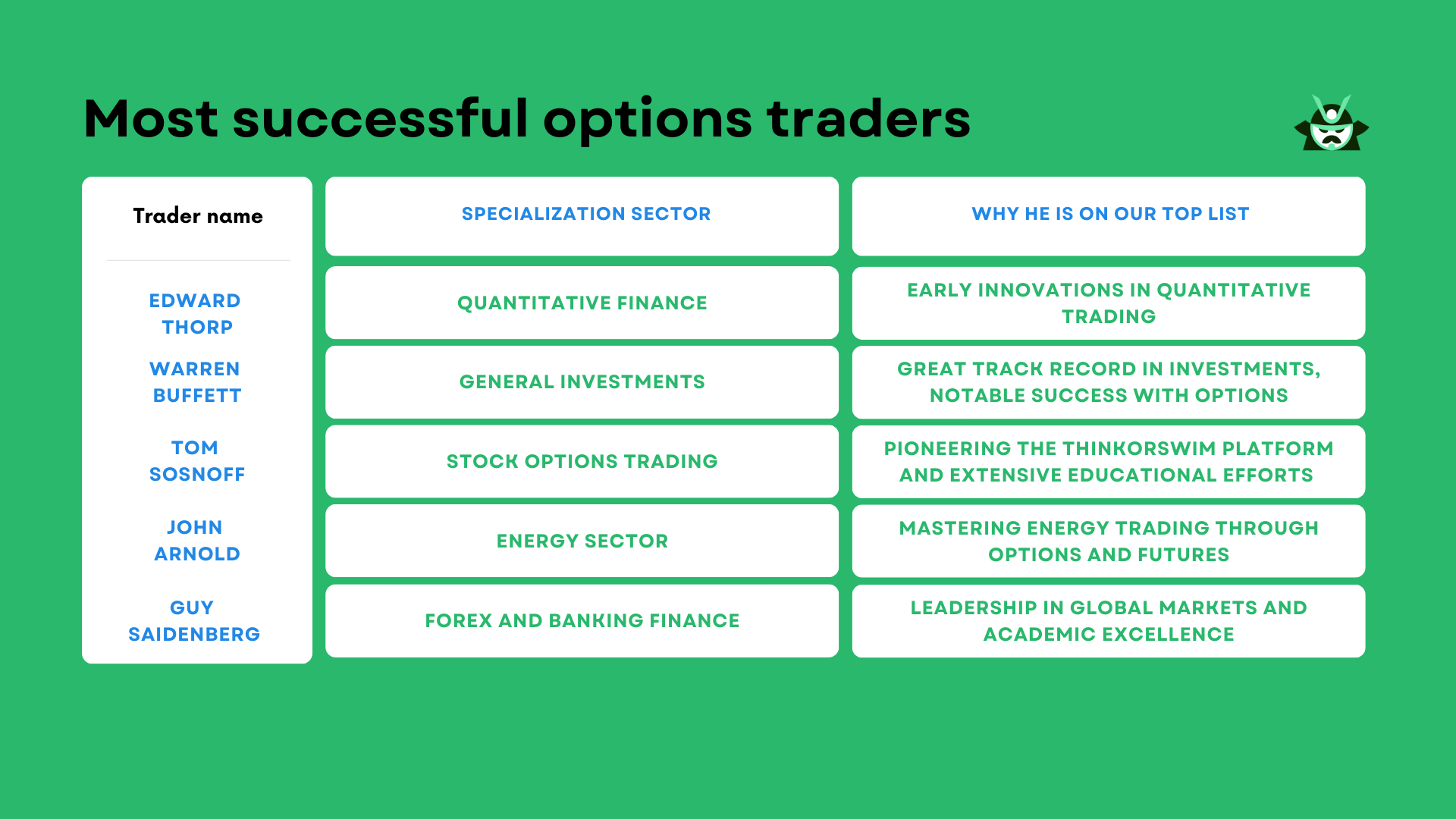 Most successful options traders