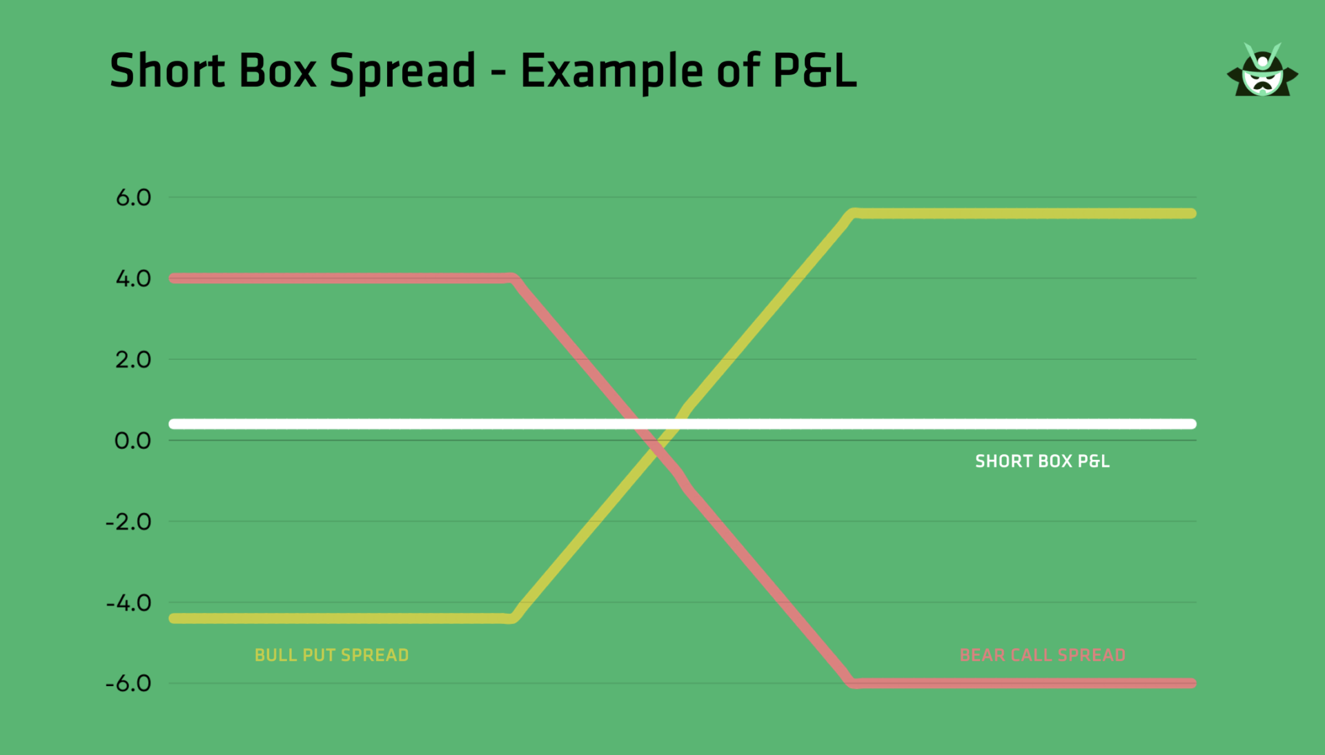 Short Box Spread - Example of P&L