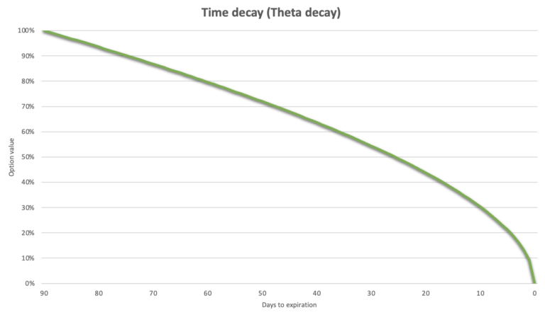 Theta decay - Time decay of a typical option