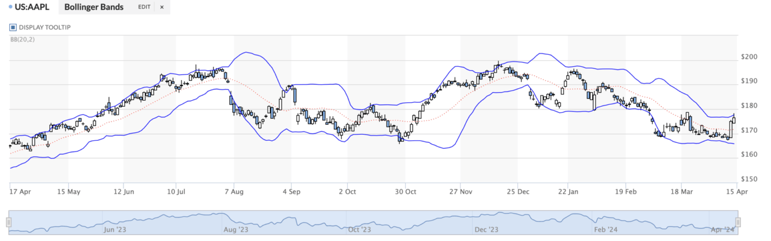 AAPL example bollinger