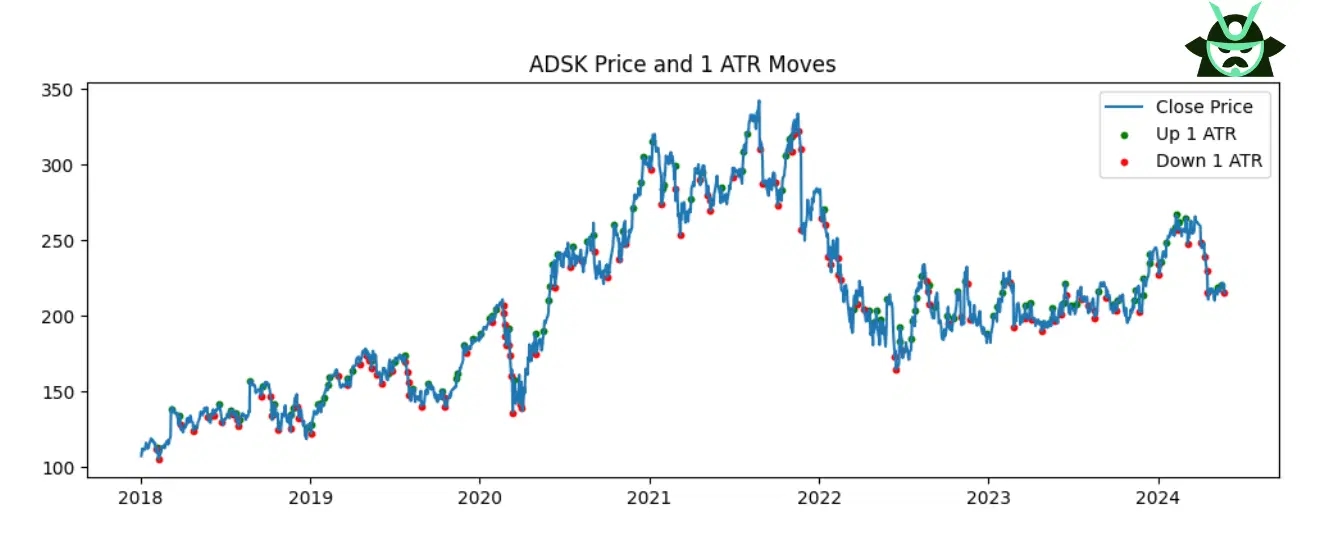 ADSK price chart