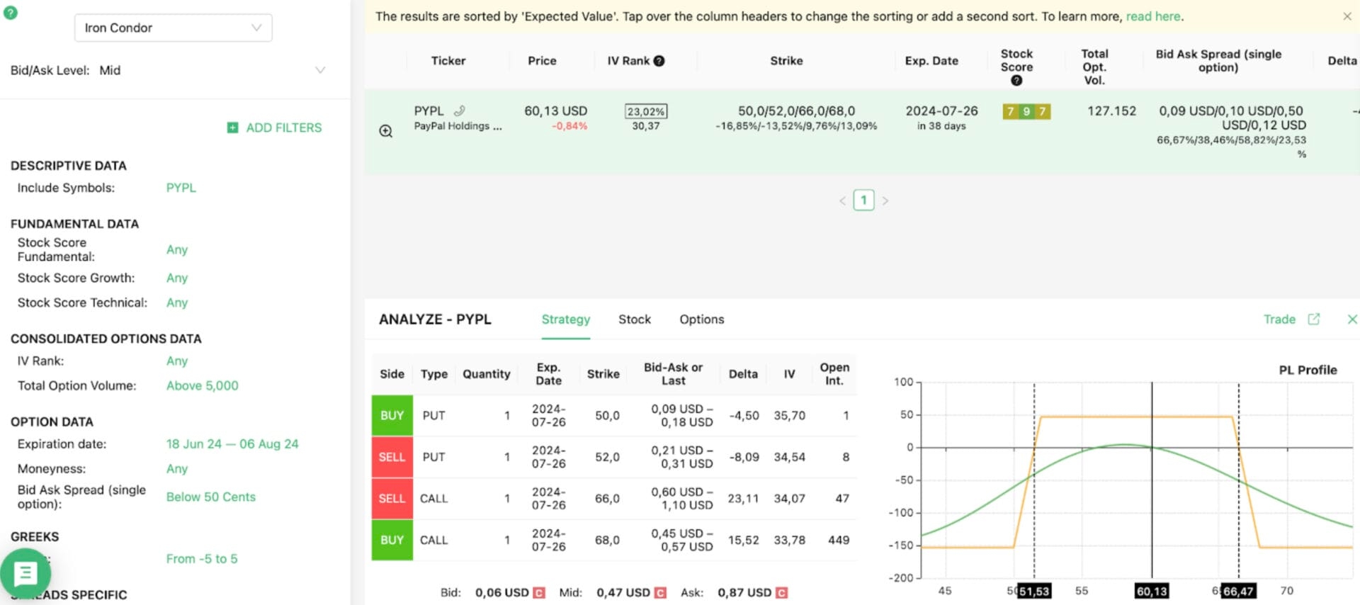 iron condor example on PYPL