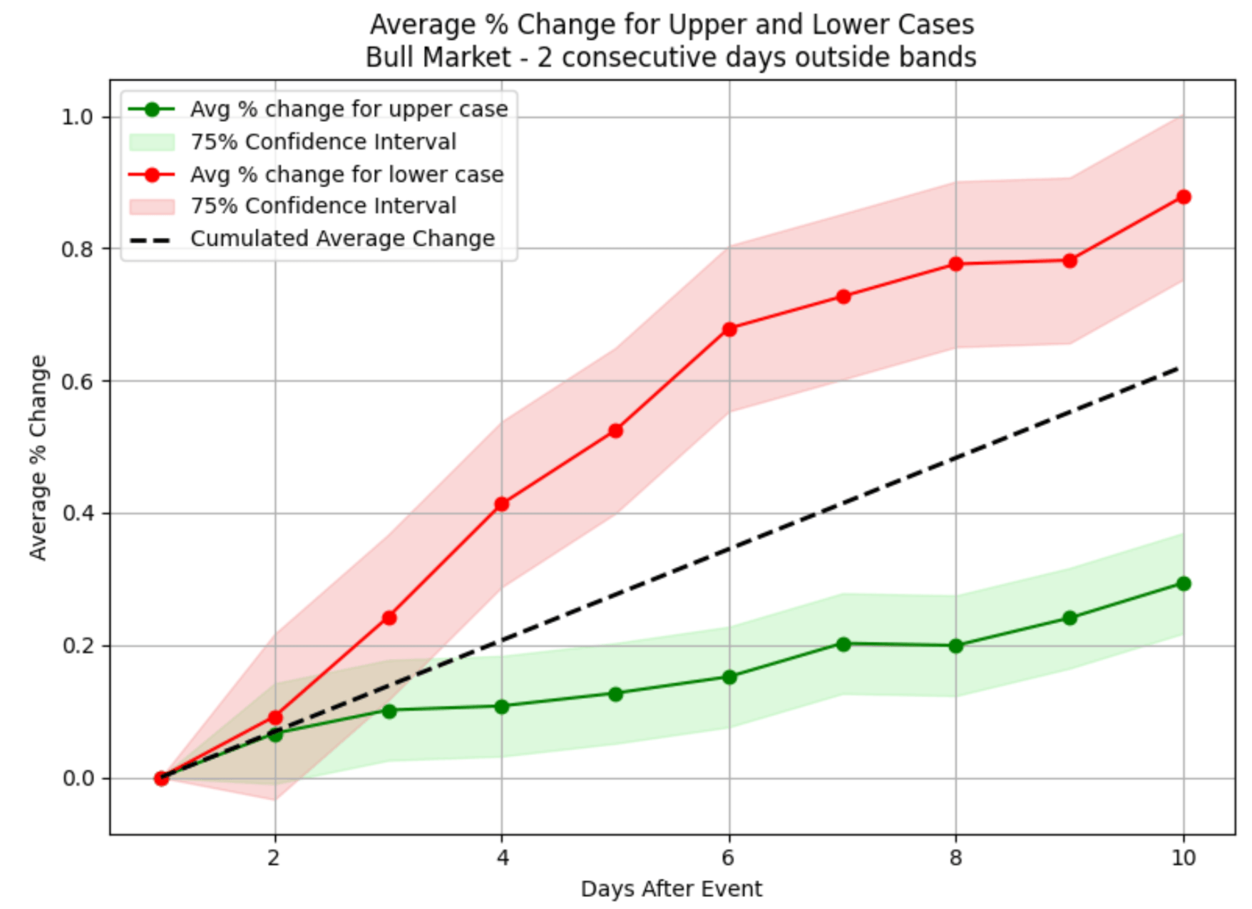 2.bull_market_stock_2_days