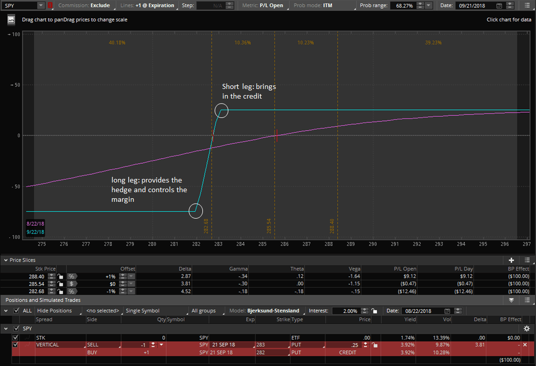 short vertical spread