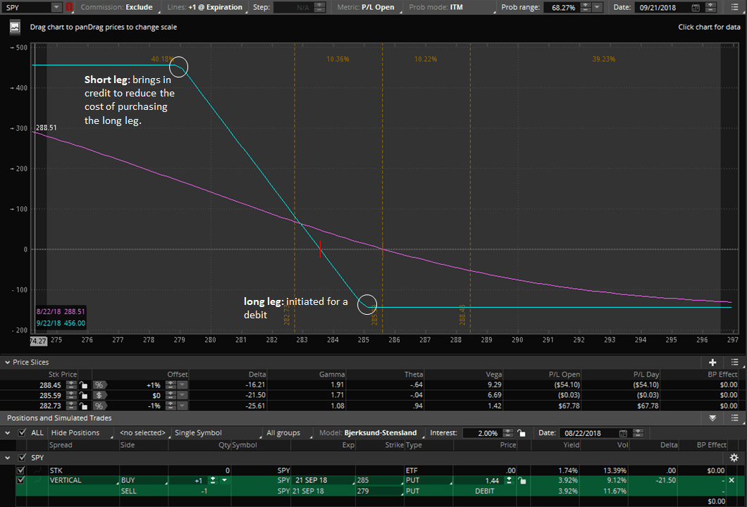 long vertical spread