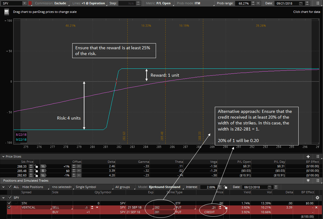 25% rule on the Short Vertical Spread