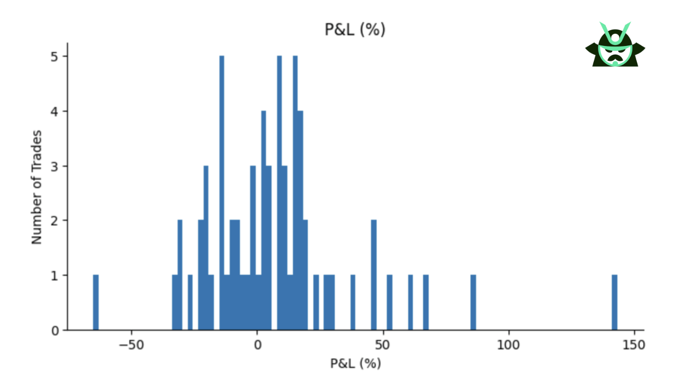 total OI P&L distribution