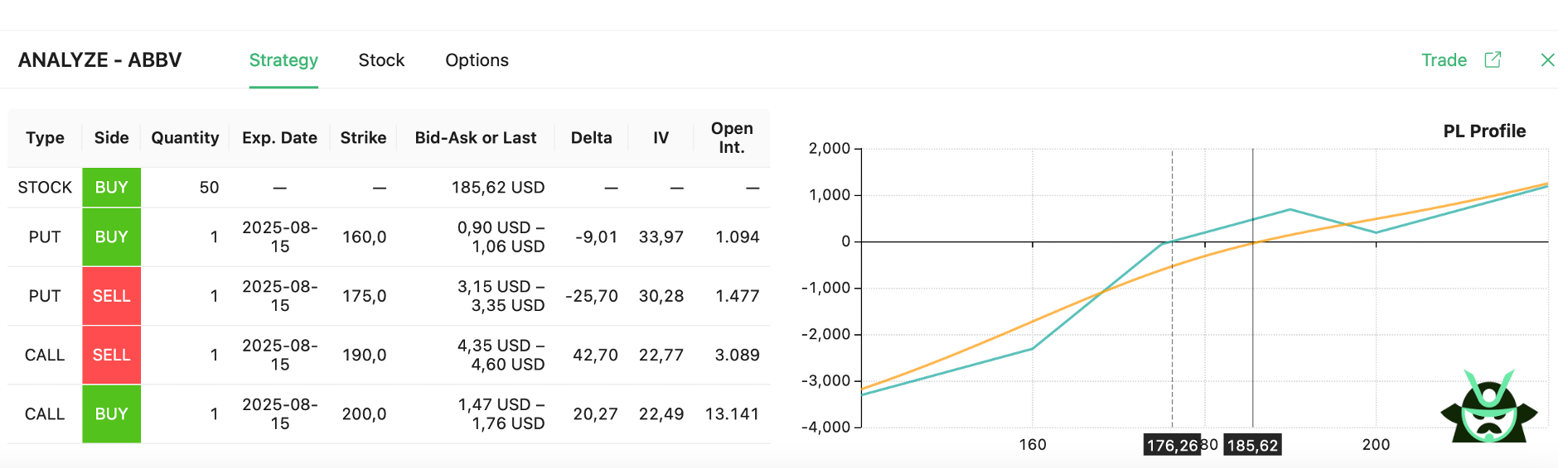 example of iron condor + shares ABBV