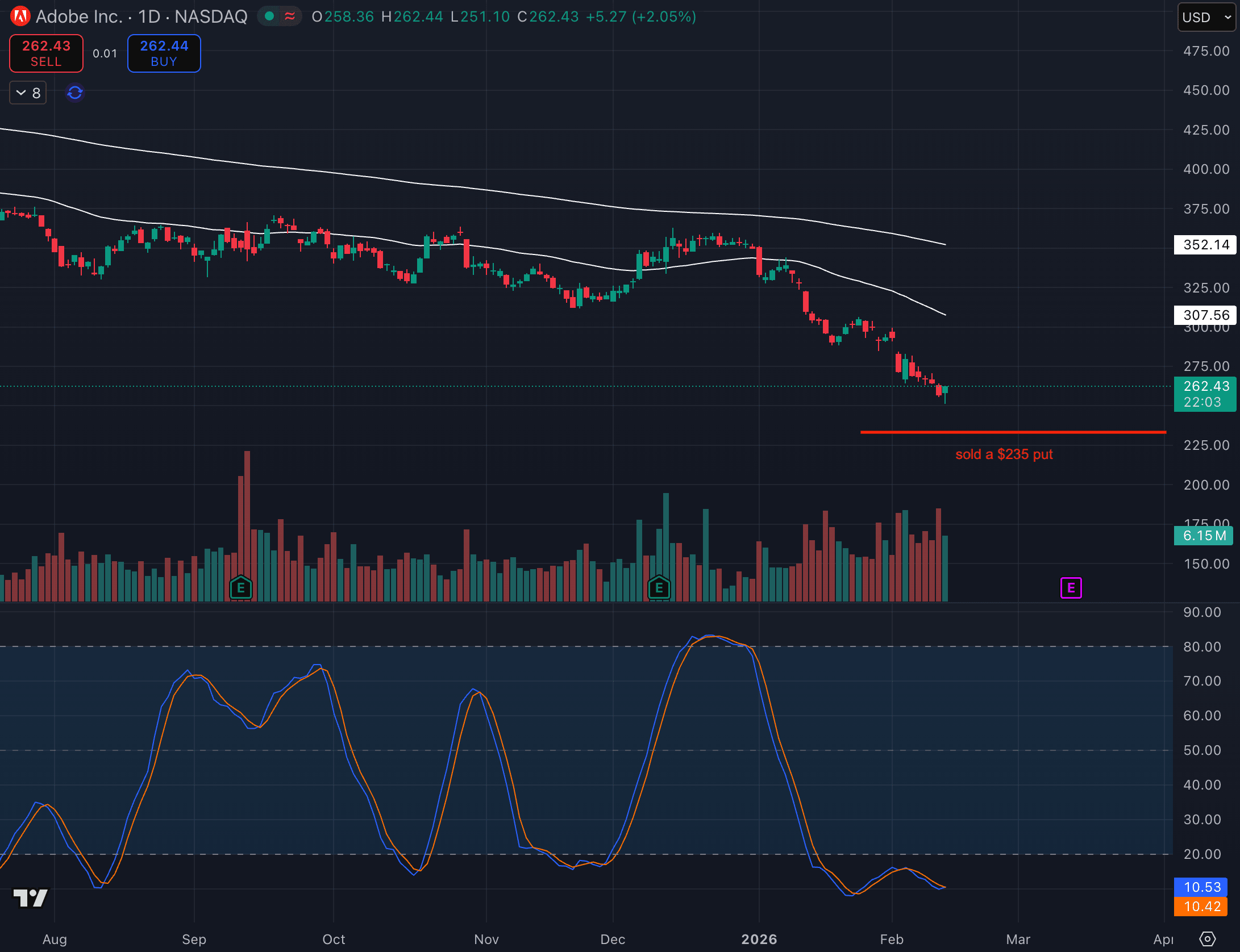 ADBE naked put price