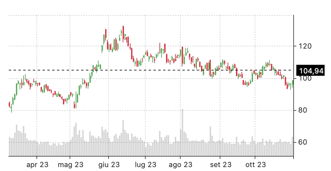 AMD naked call stock price