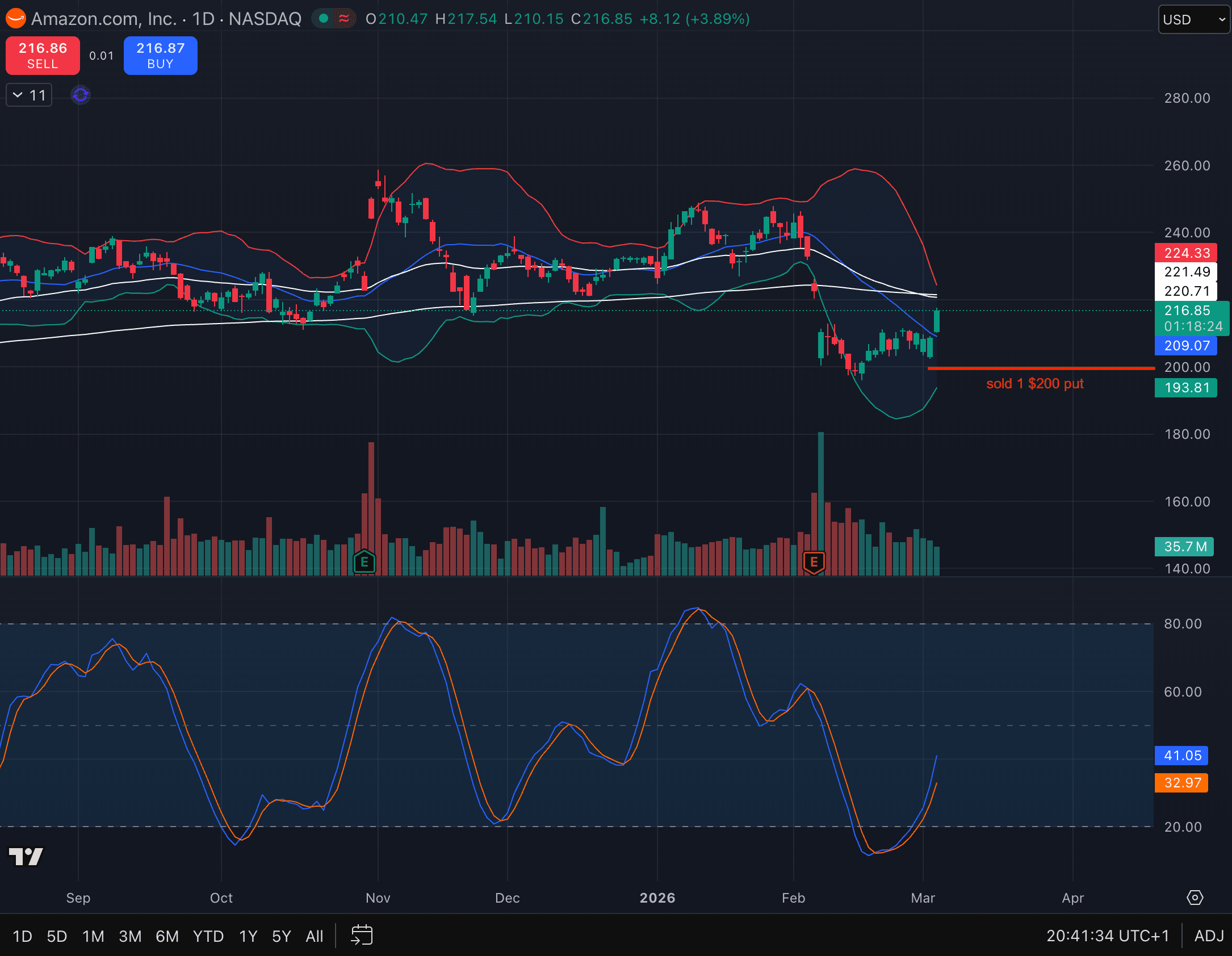 AMZN naked put chart