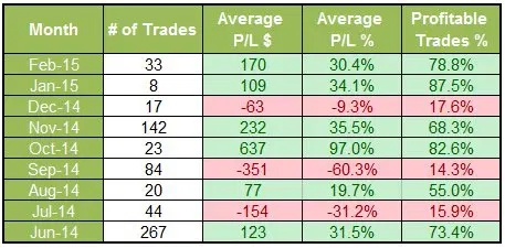 Buying options with close break even point