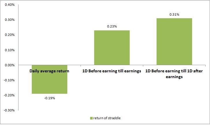 Avg Straddle Return - Trading earnings with options