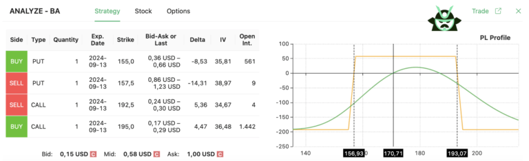 iron condor strategy BA