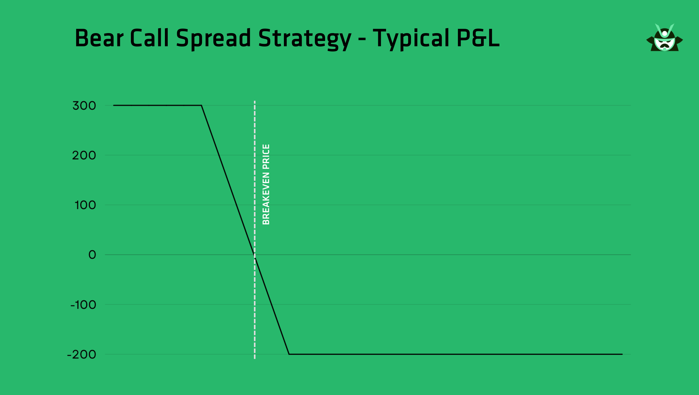 bear call spread typical