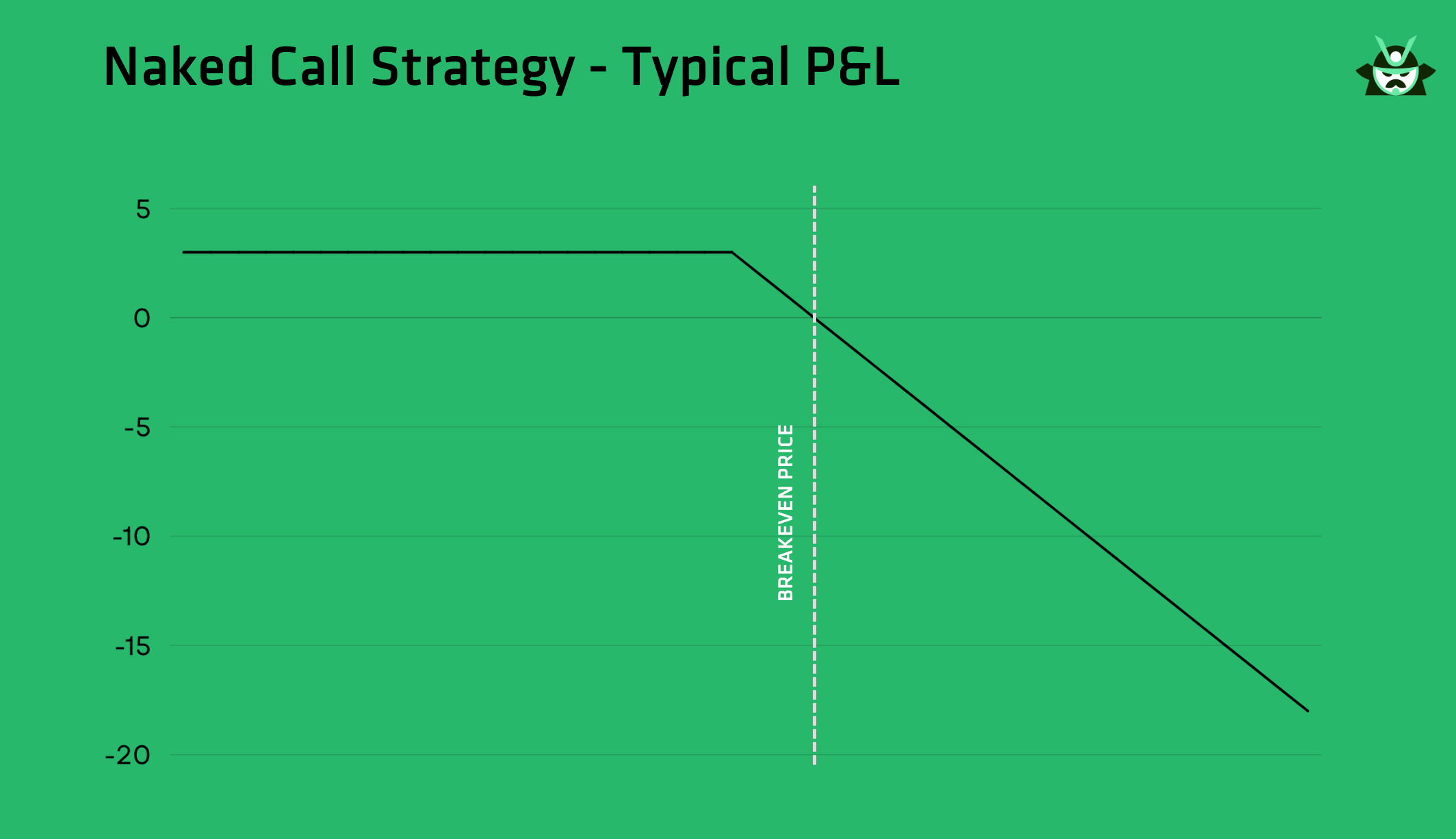 short call breakeven