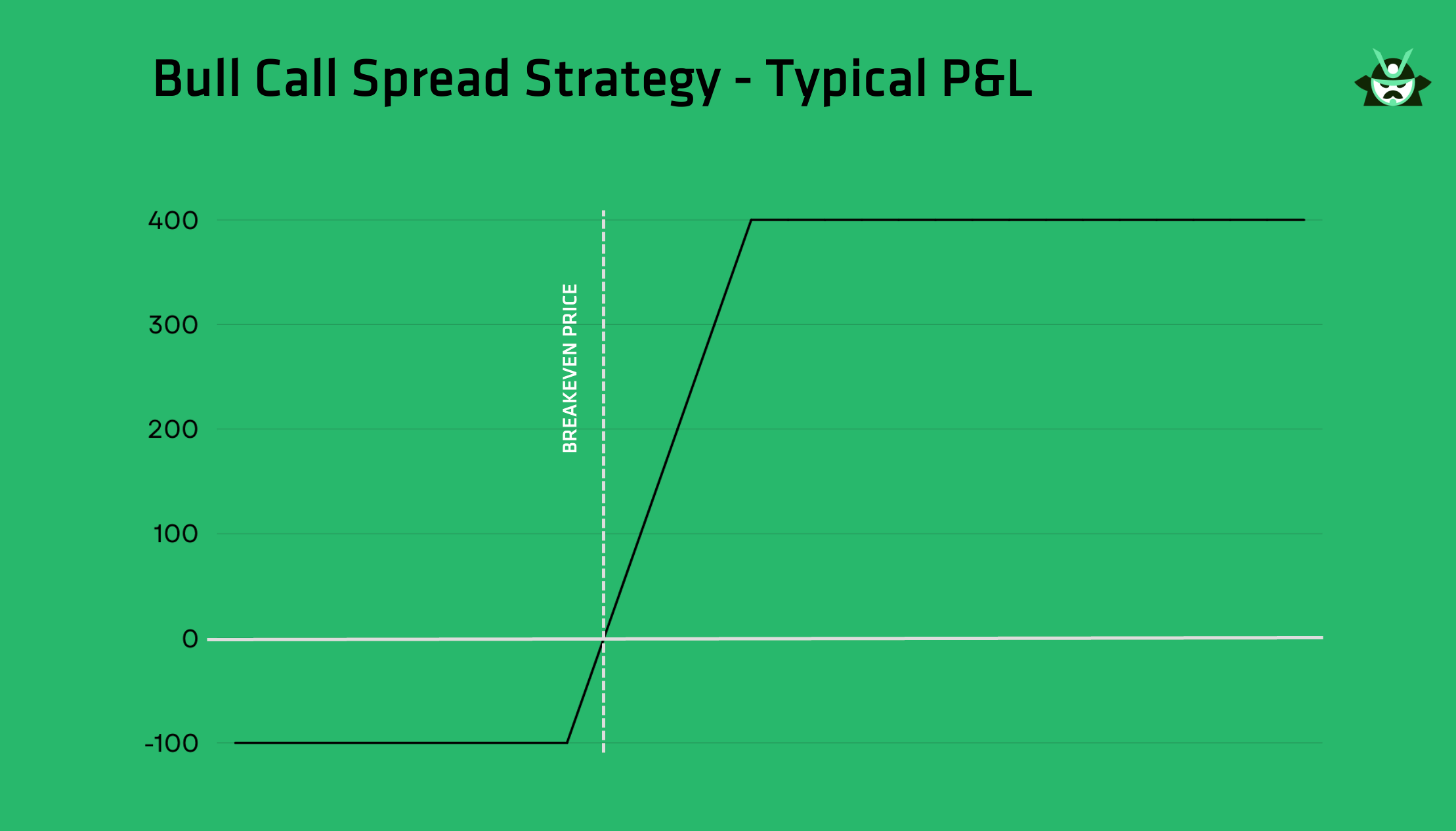 bull call spread
