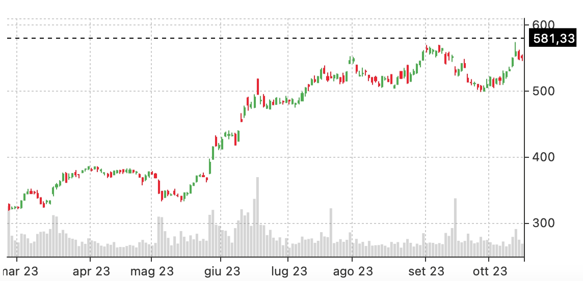 bear call spread ADBE stock