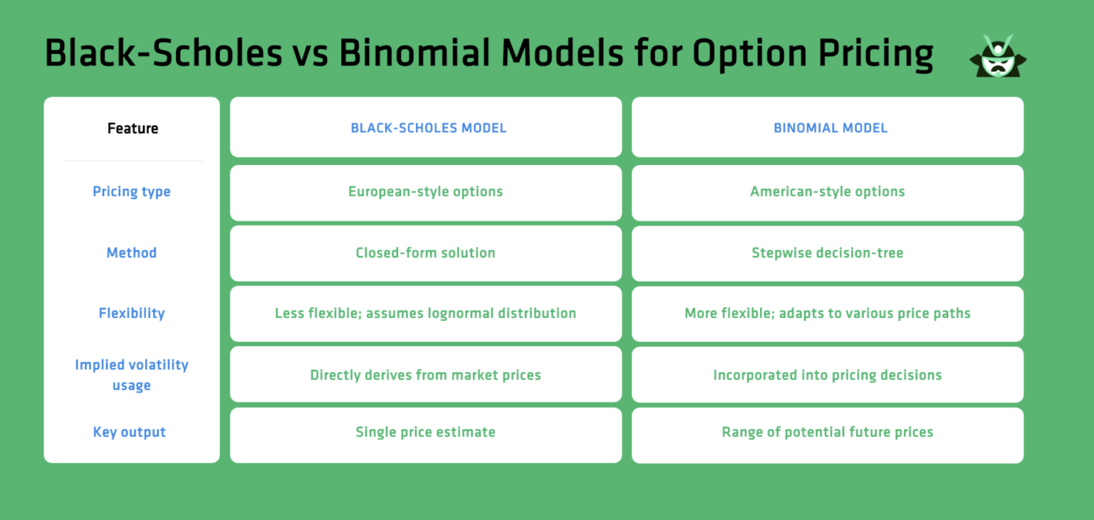 black scholes vs binomial model