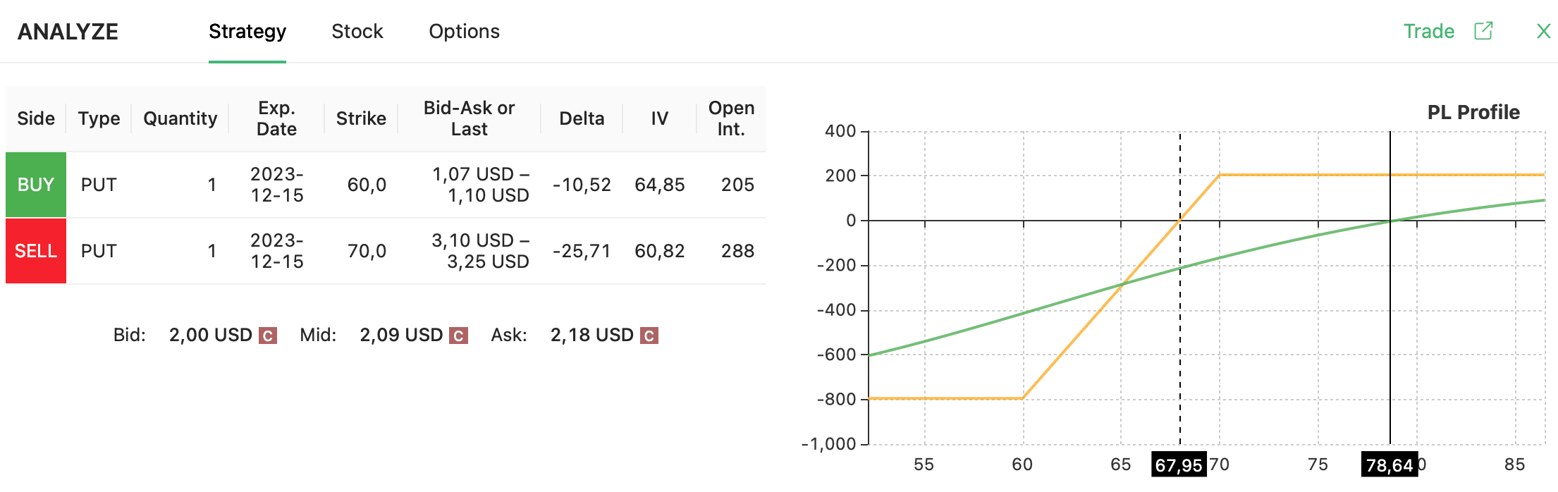 Bull Put Spread - MRNA - Strategy