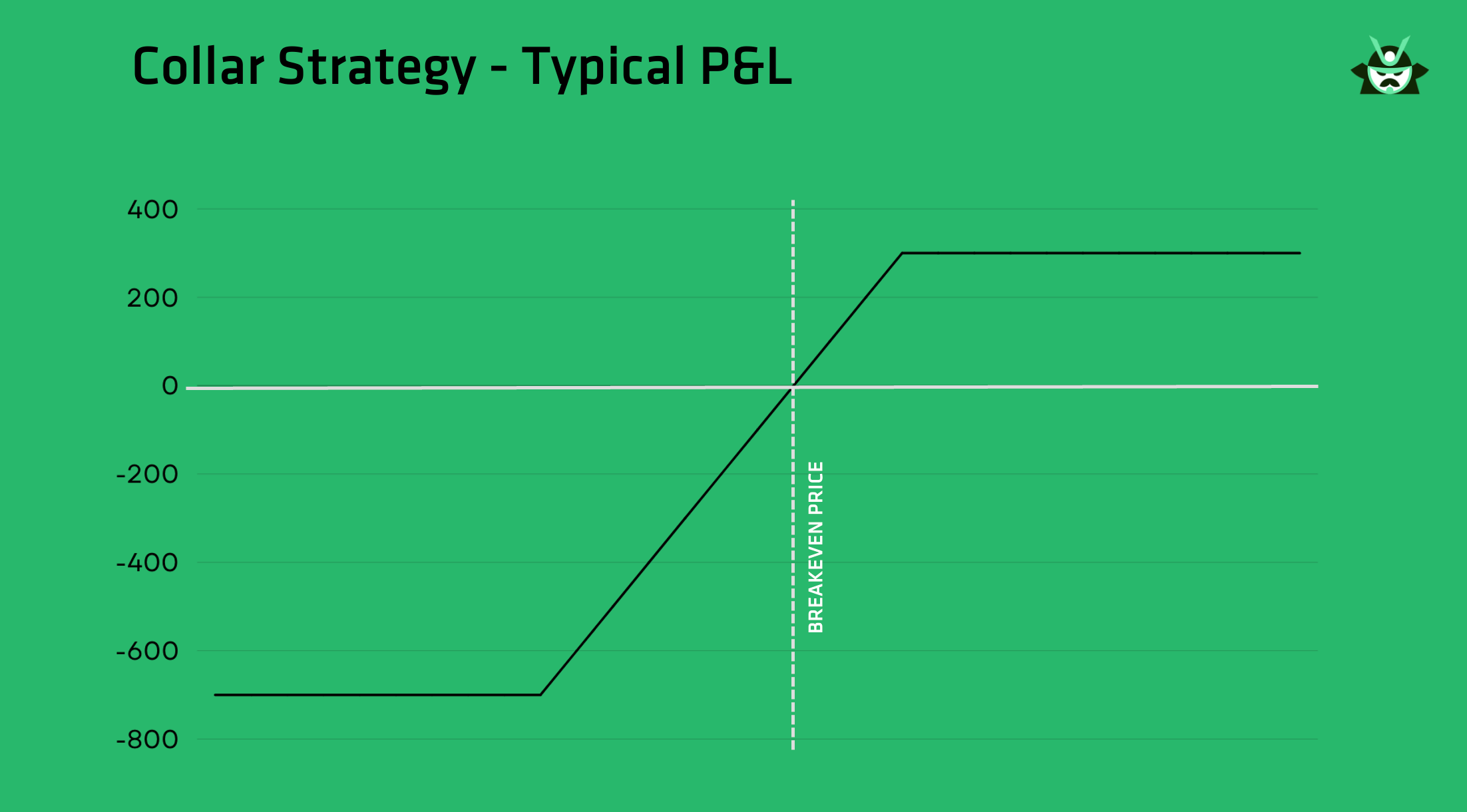 collar typical profit and loss
