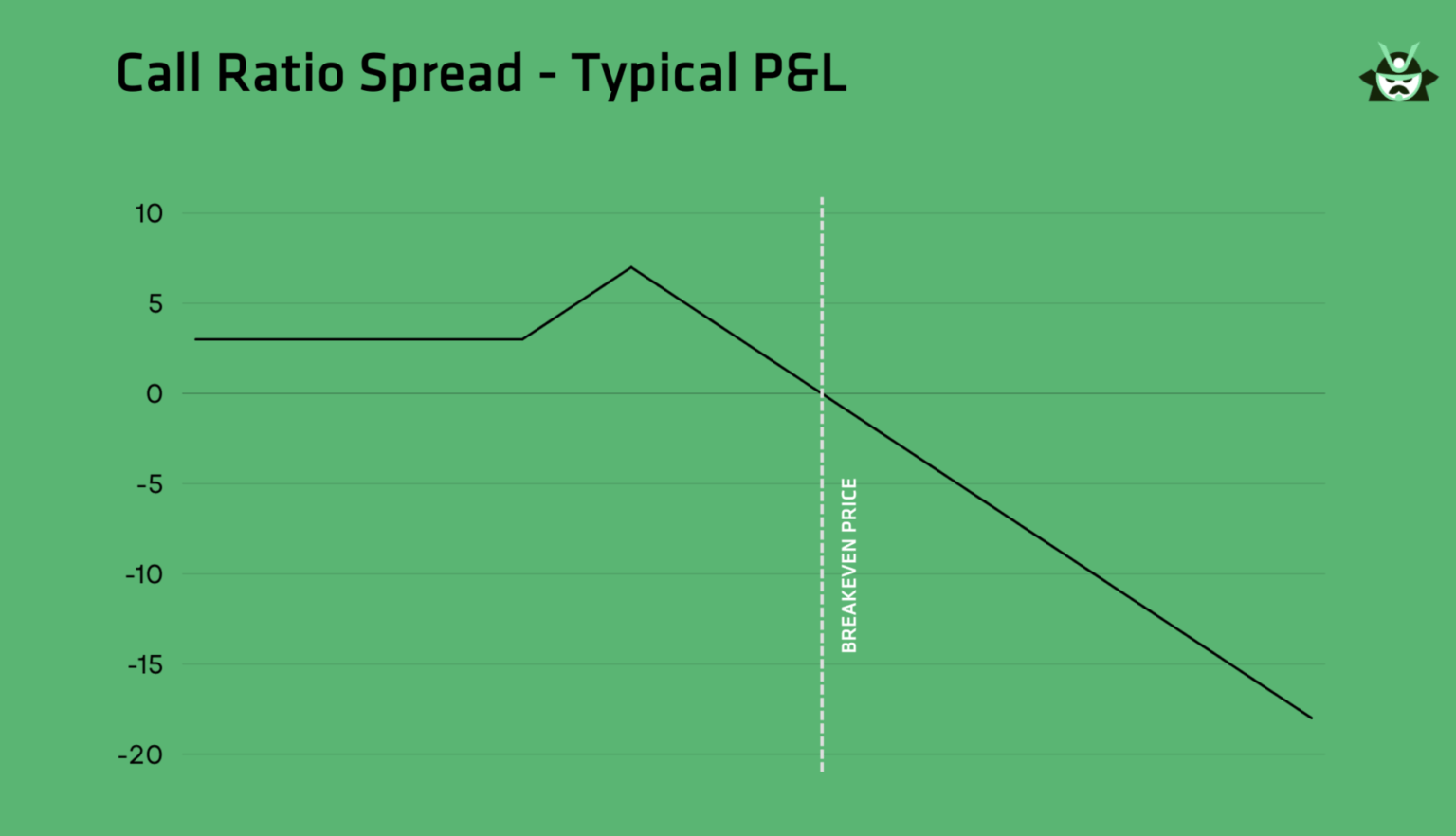 call ratio spread typical PL