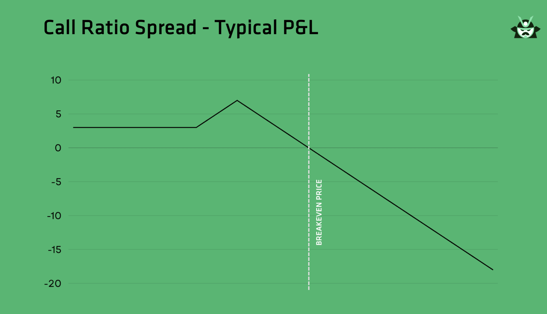 Call Ratio Spread - Typical P&L