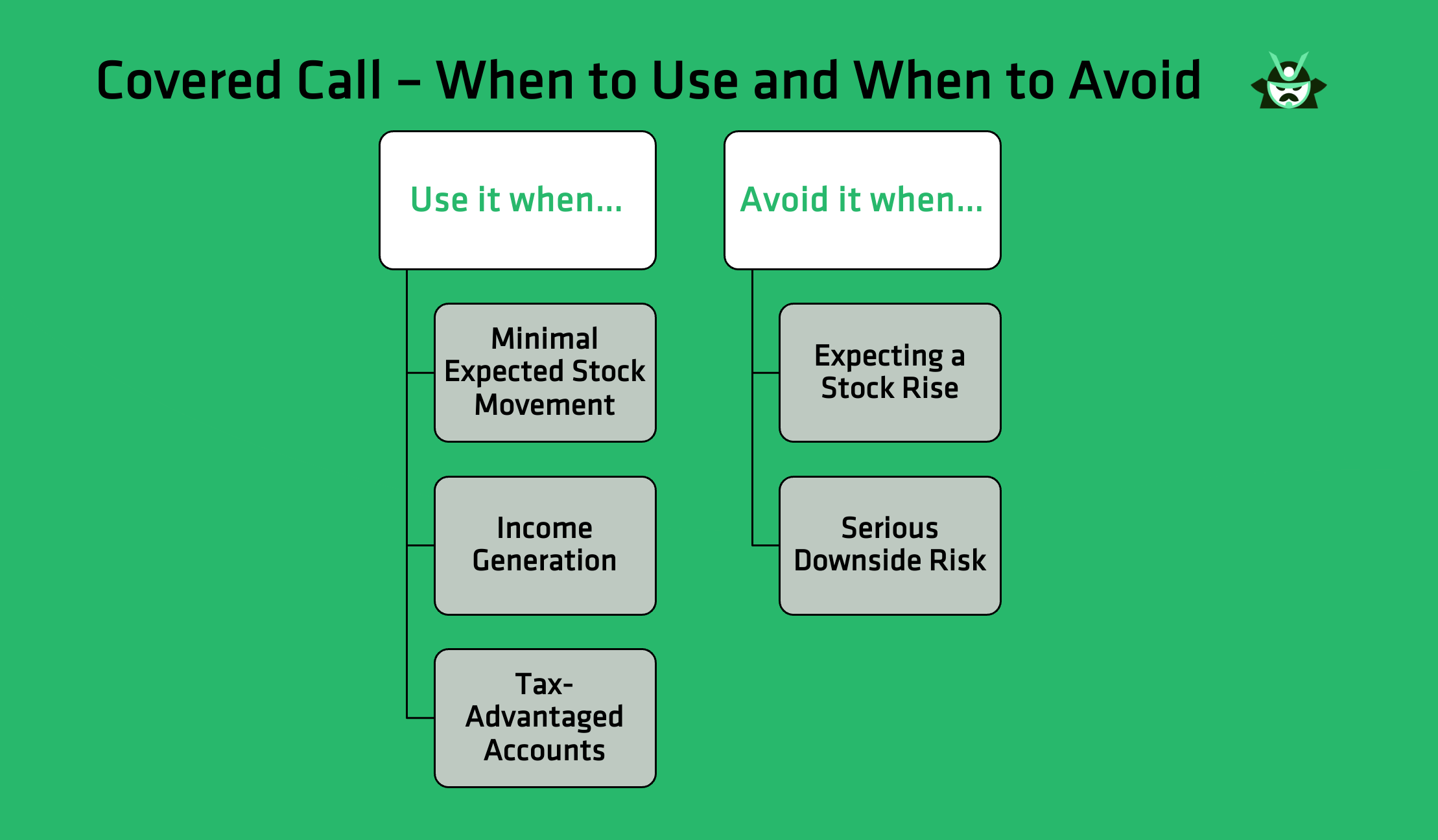 covered call when to use and when to avoid