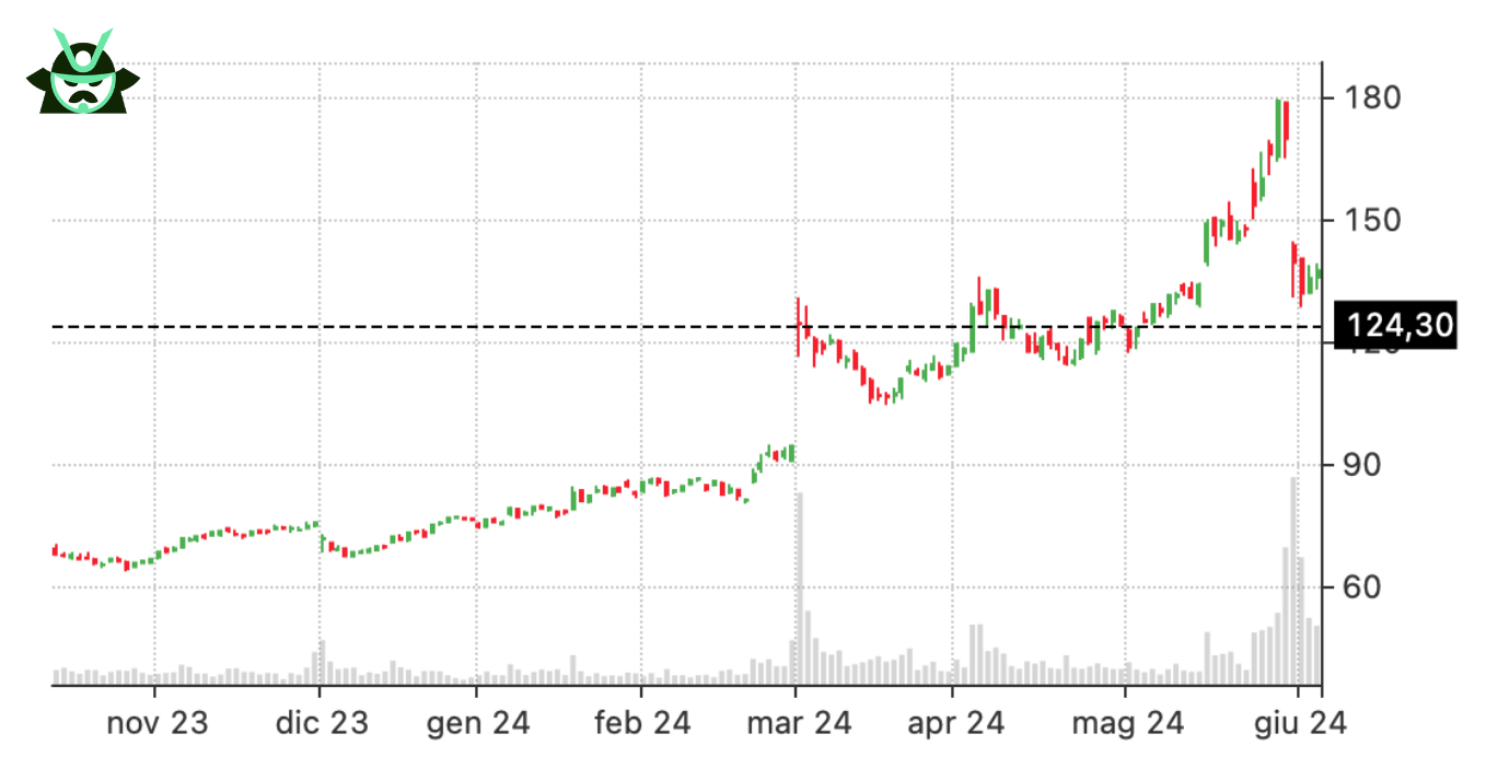 dell cash secured put