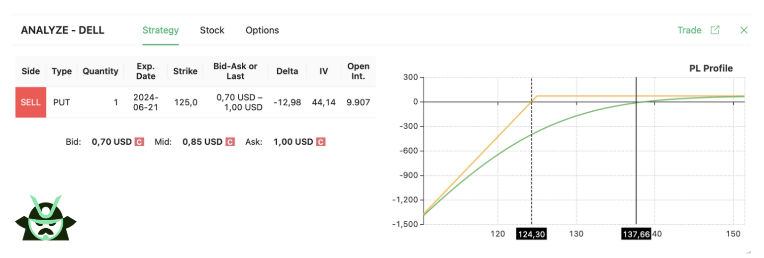 dell cash secured put