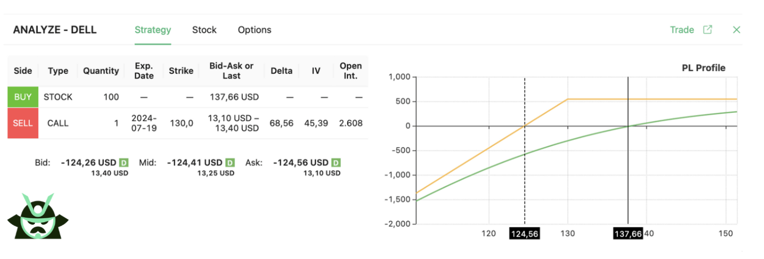 dell covered call strategy