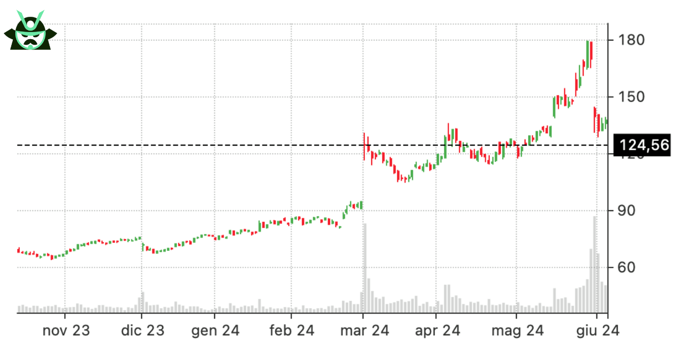 DELL covered call stock