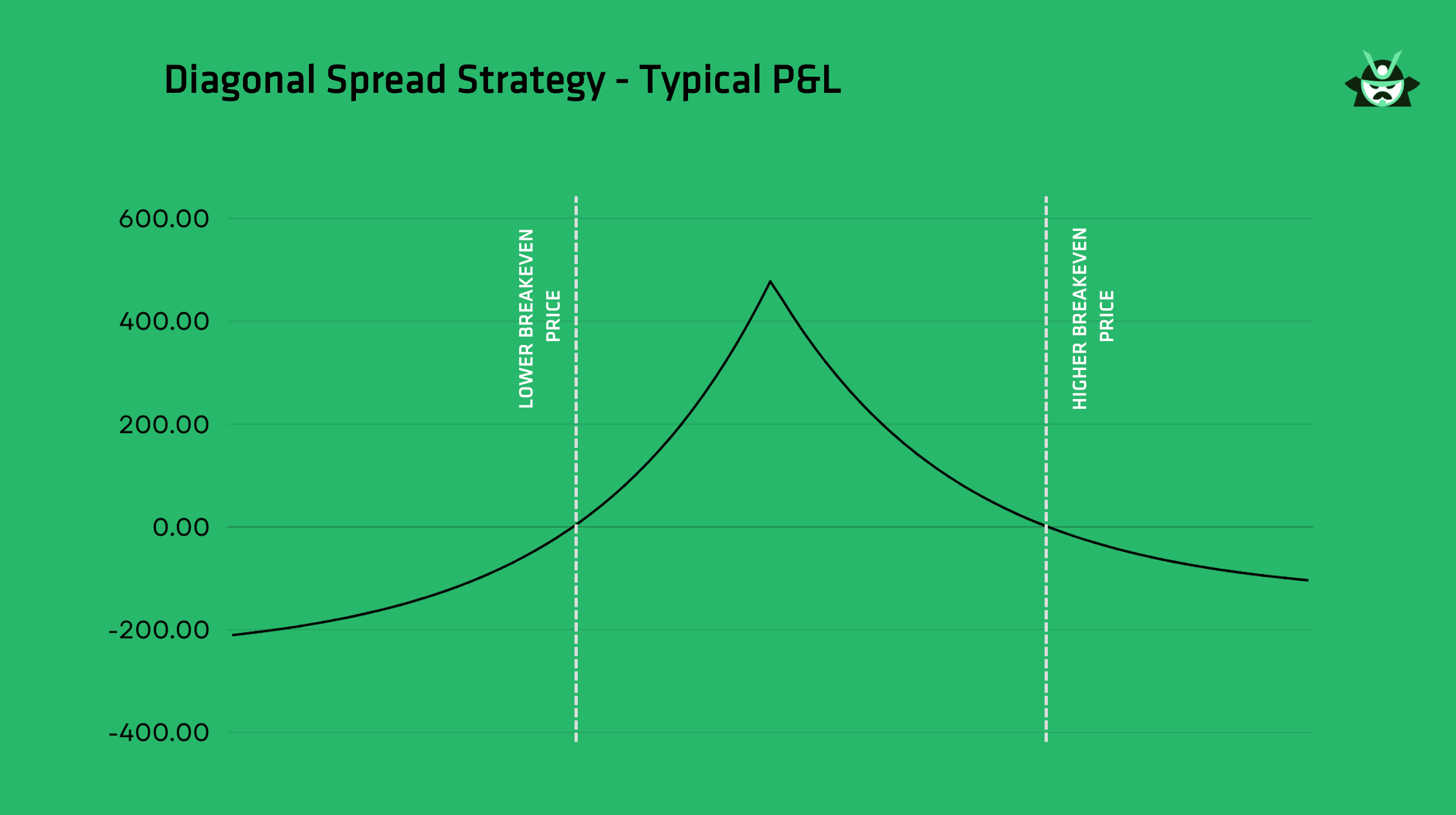 diagonal spread typical pnl