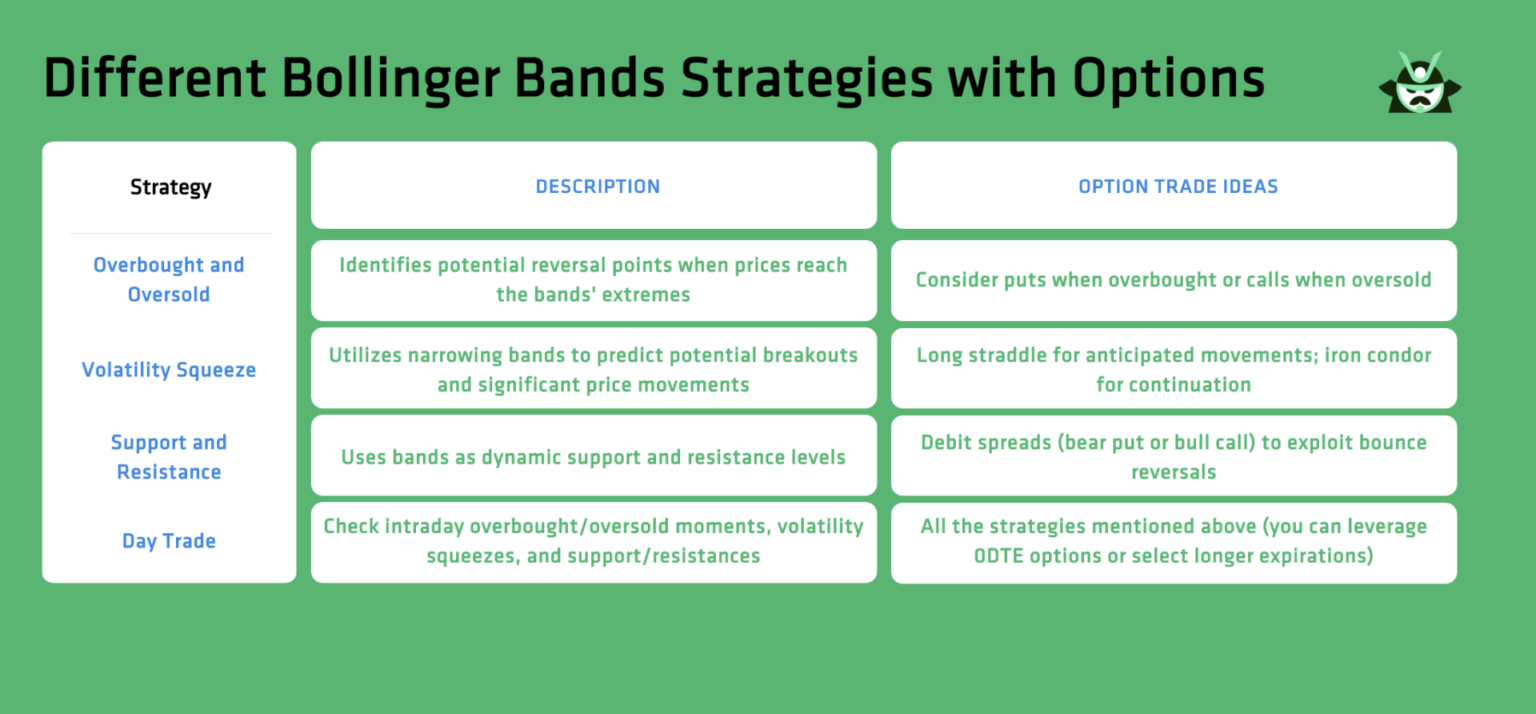 different bollinger bands strategies with options
