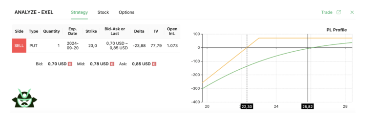 naked put strategy EXEL