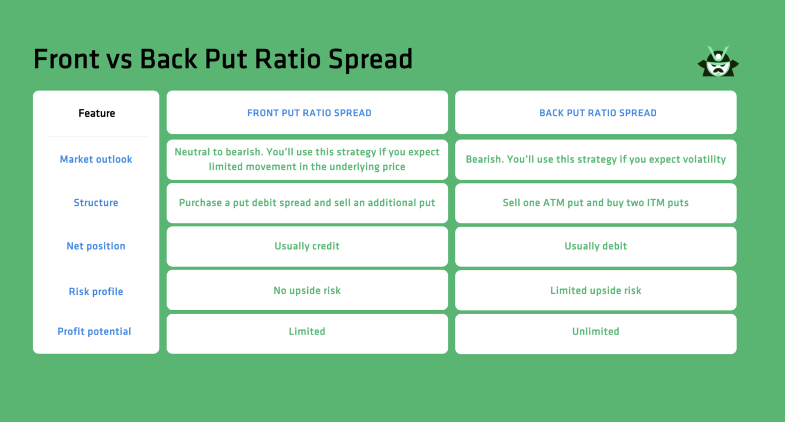 front vs back put ratio spread