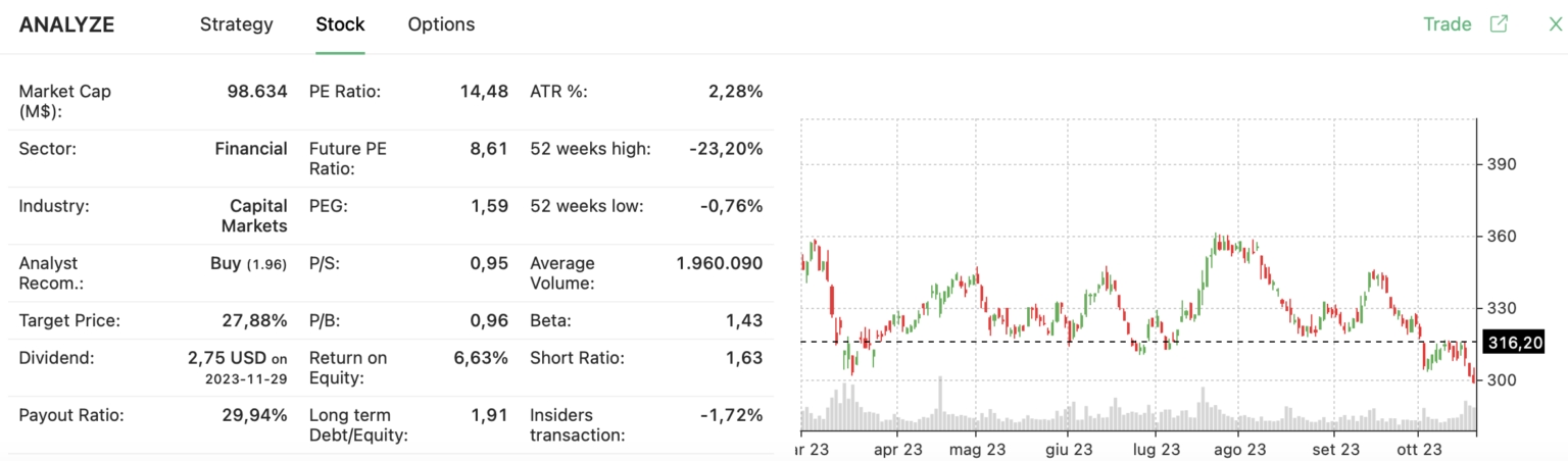 GS bear call spread stock