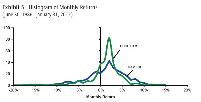 Histogram of Monthly Returns