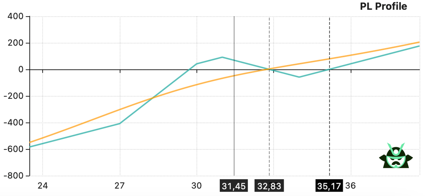 iron condor + shares
