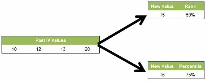 IV rank vs percentile
