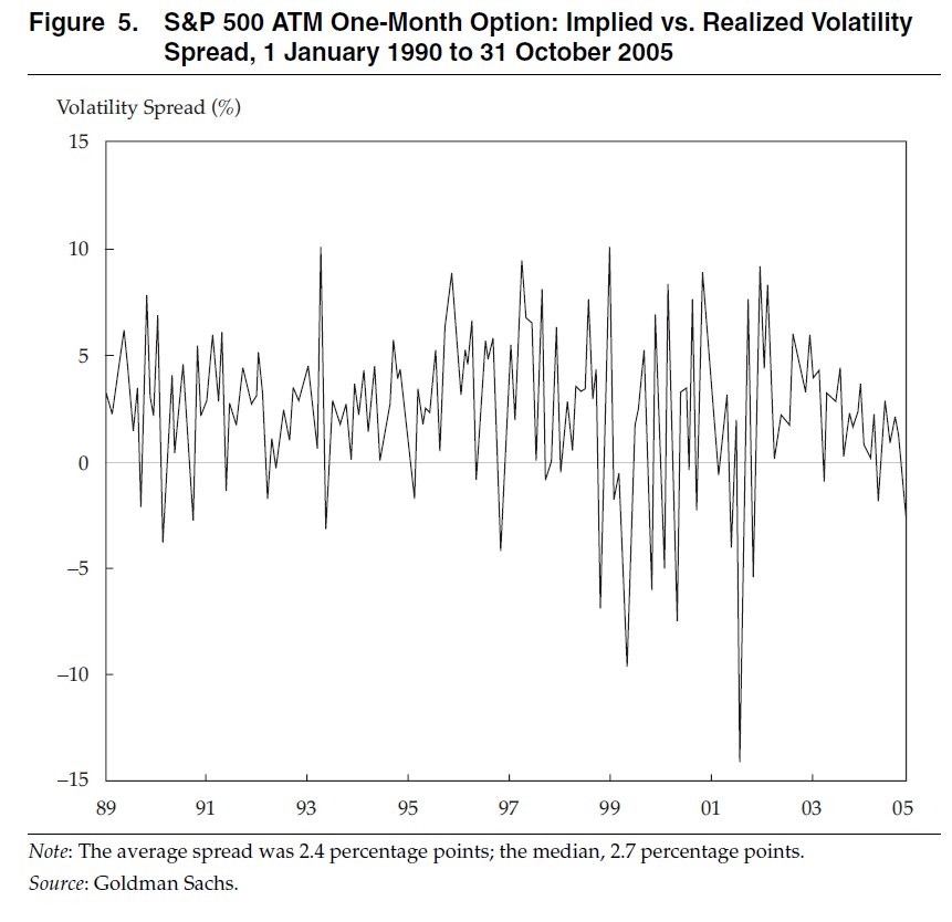 Implied Volatility Vs. Realized Volatility