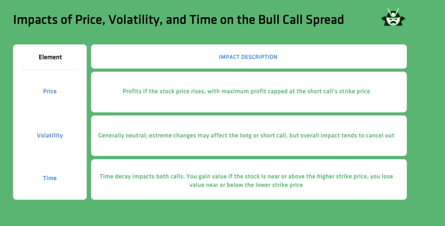impacts of price volatility and time on bull call spread