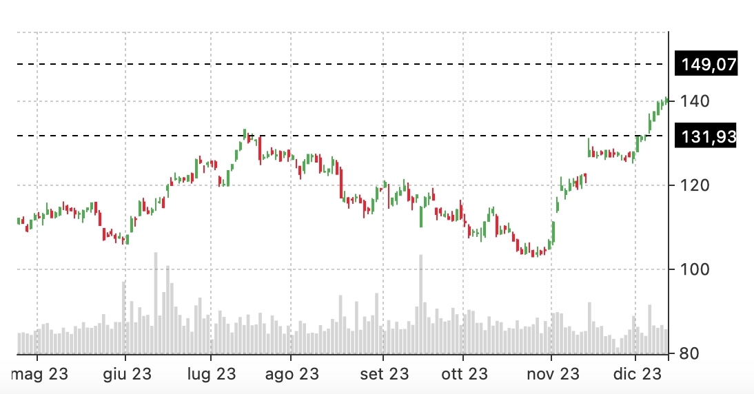 LEN iron condor stock price