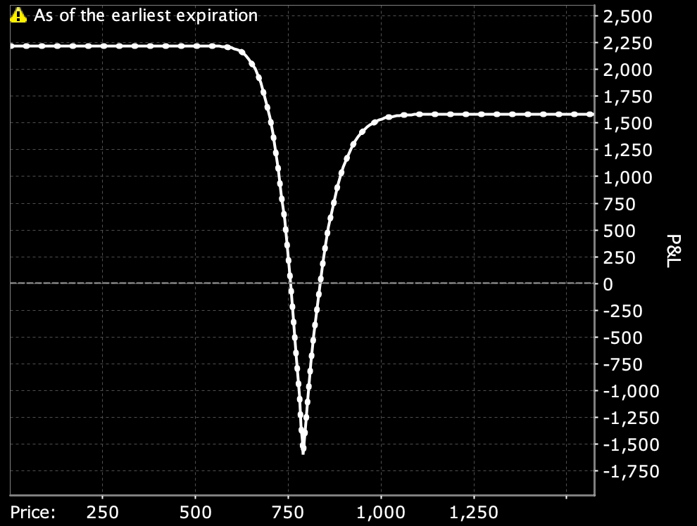LLY profit and loss profile strategy