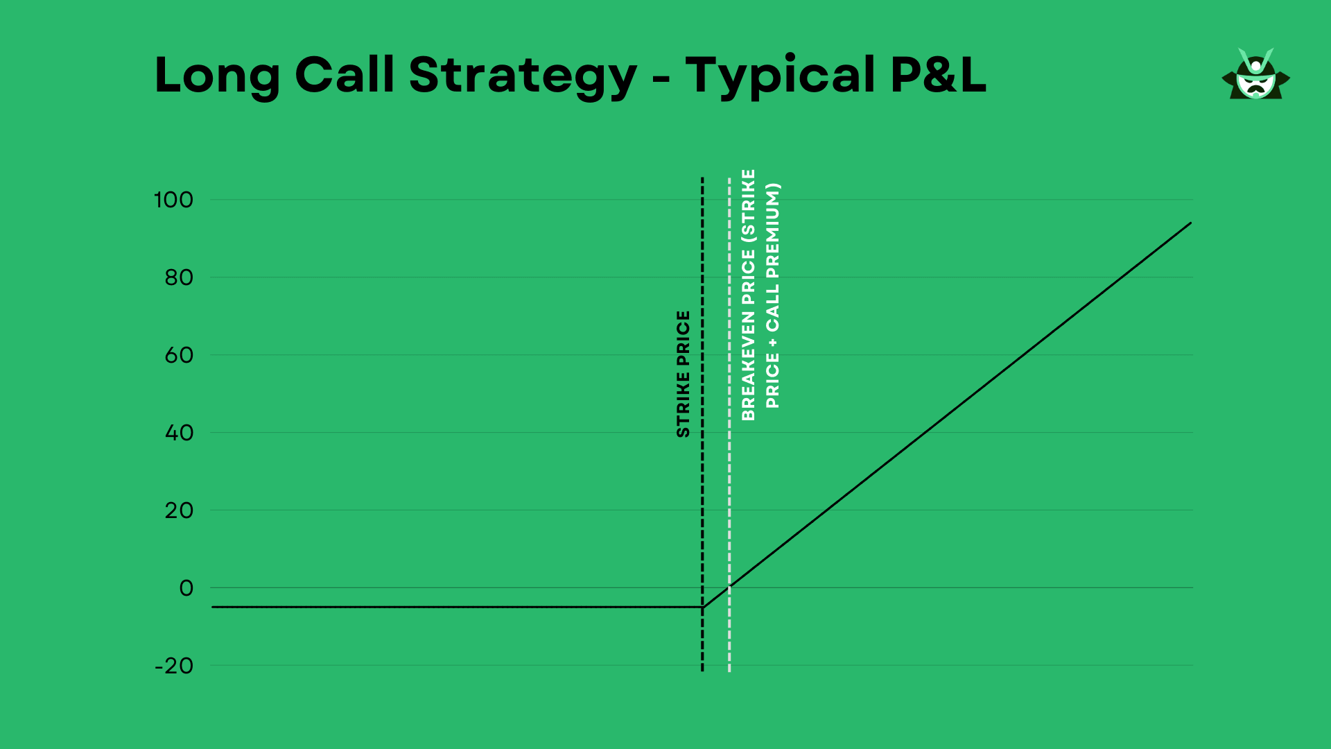 LONG CALL STRATEGY TYPICAL PL