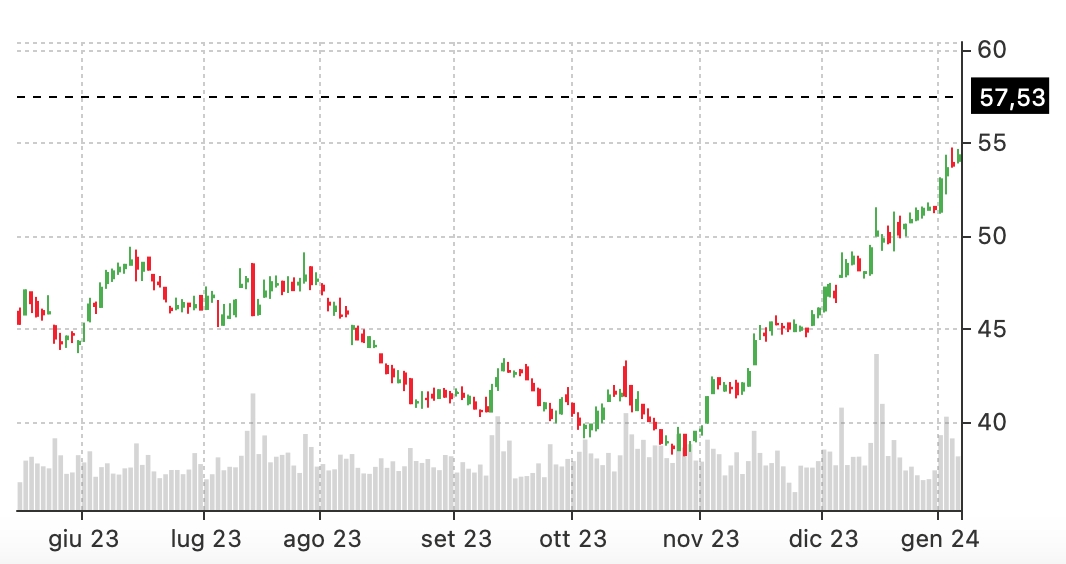 long call c stock price