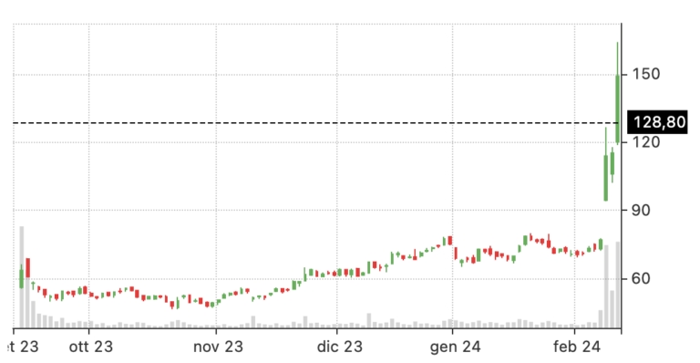 long put stock